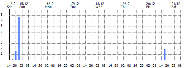 3-hour rainfall (mm)