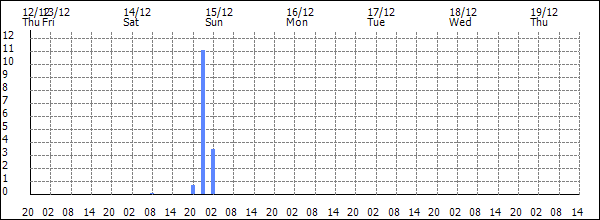 3-hour rainfall (mm)