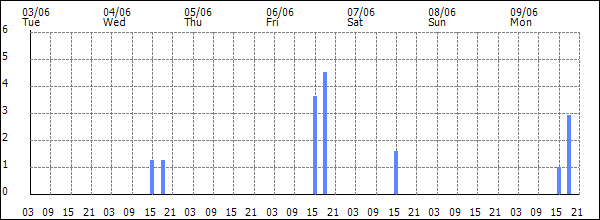 3-hour rainfall (mm)