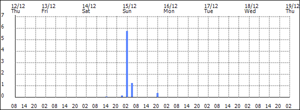 3-hour rainfall (mm)