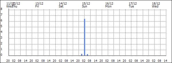 3-hour rainfall (mm)