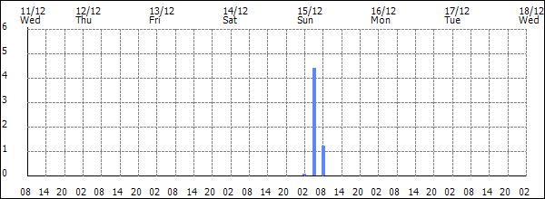 3-hour rainfall (mm)