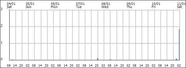 3-hour rainfall (mm)