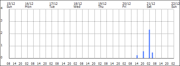 3-hour rainfall (mm)