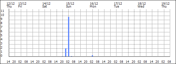 3-hour rainfall (mm)