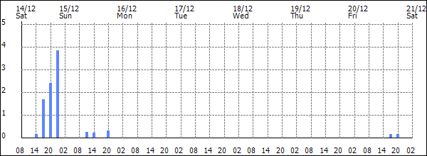 3-hour rainfall (mm)