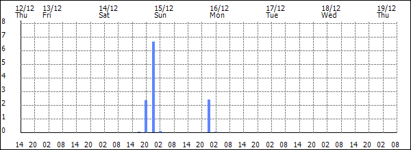 3-hour rainfall (mm)