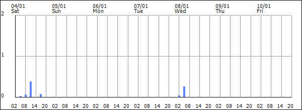 3-hour rainfall (mm)