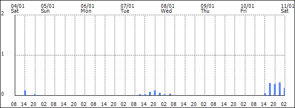 3-hour rainfall (mm)