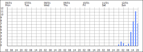 3-hour rainfall (mm)