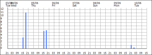 3-hour rainfall (mm)