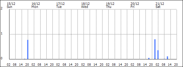 3-hour rainfall (mm)