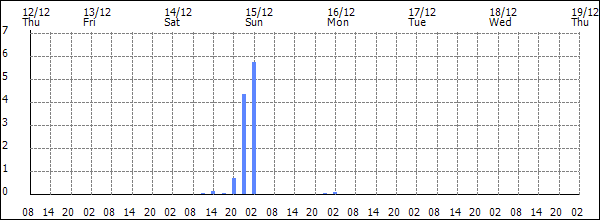 3-hour rainfall (mm)