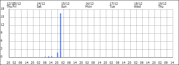 3-hour rainfall (mm)