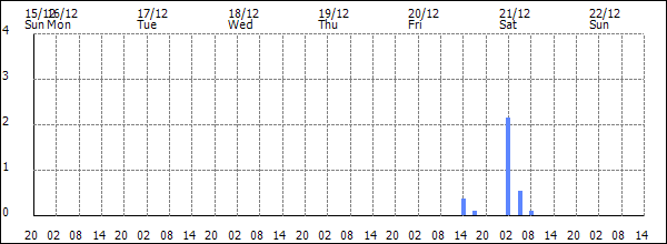 3-hour rainfall (mm)