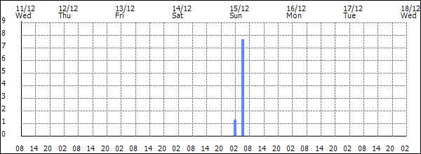 3-hour rainfall (mm)