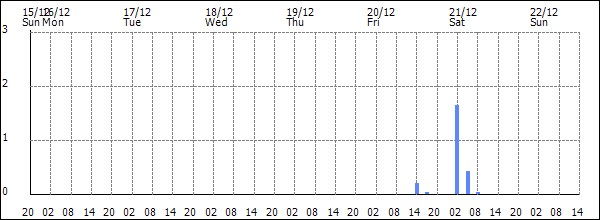 3-hour rainfall (mm)