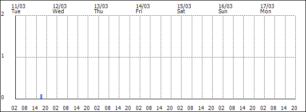 3-hour rainfall (mm)