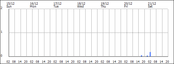 3-hour rainfall (mm)