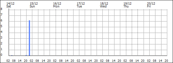 3-hour rainfall (mm)