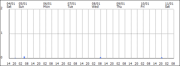 3-hour rainfall (mm)