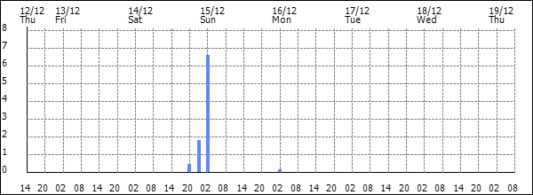 3-hour rainfall (mm)