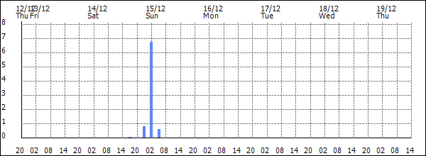 3-hour rainfall (mm)