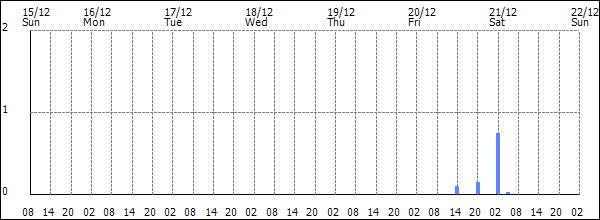 3-hour rainfall (mm)