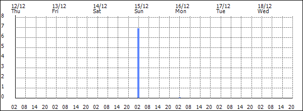 3-hour rainfall (mm)