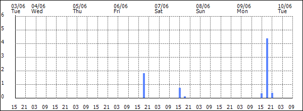 3-hour rainfall (mm)