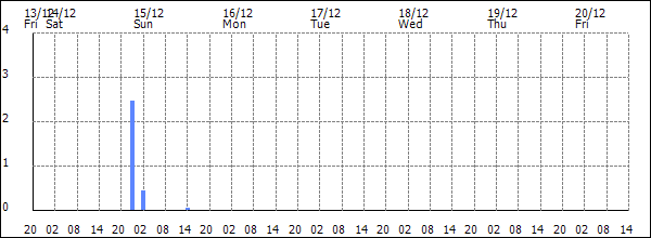 3-hour rainfall (mm)