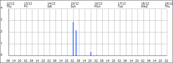 3-hour rainfall (mm)