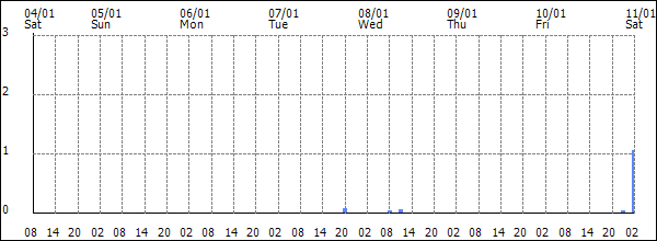 3-hour rainfall (mm)