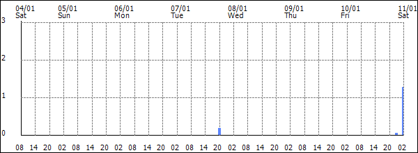 3-hour rainfall (mm)