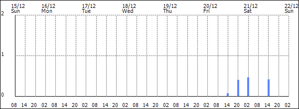 3-hour rainfall (mm)