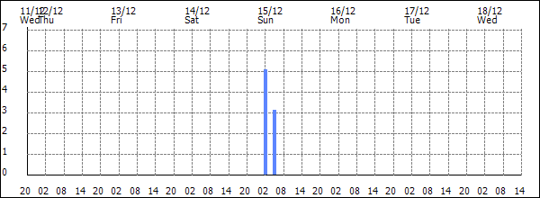 3-hour rainfall (mm)