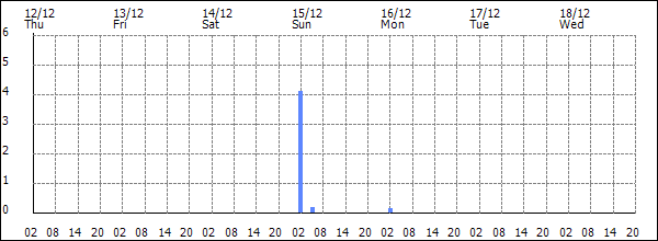 3-hour rainfall (mm)