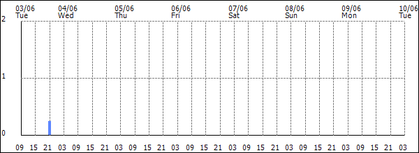 3-hour rainfall (mm)