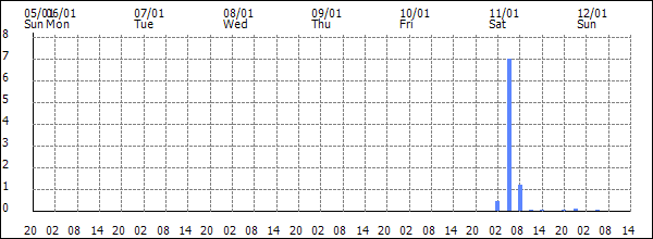 3-hour rainfall (mm)