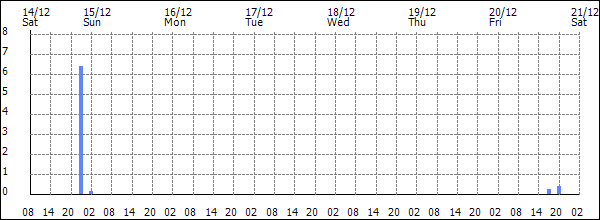 3-hour rainfall (mm)