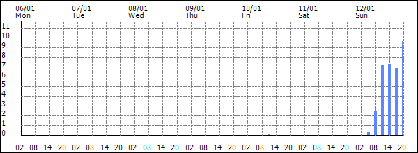 3-hour rainfall (mm)