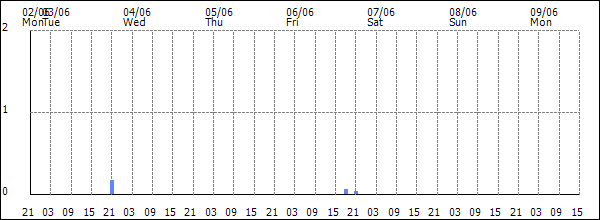 3-hour rainfall (mm)