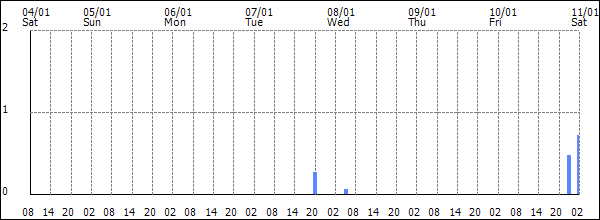 3-hour rainfall (mm)