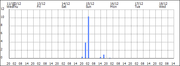 3-hour rainfall (mm)