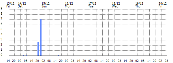 3-hour rainfall (mm)