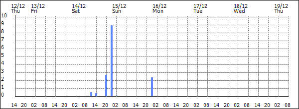 3-hour rainfall (mm)