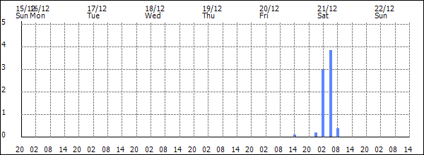 3-hour rainfall (mm)