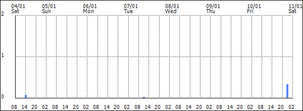 3-hour rainfall (mm)