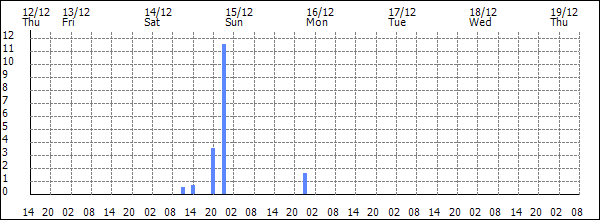 3-hour rainfall (mm)