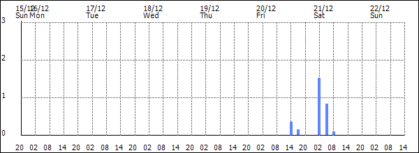 3-hour rainfall (mm)